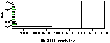 Chiffres de productions du 3800 MBK